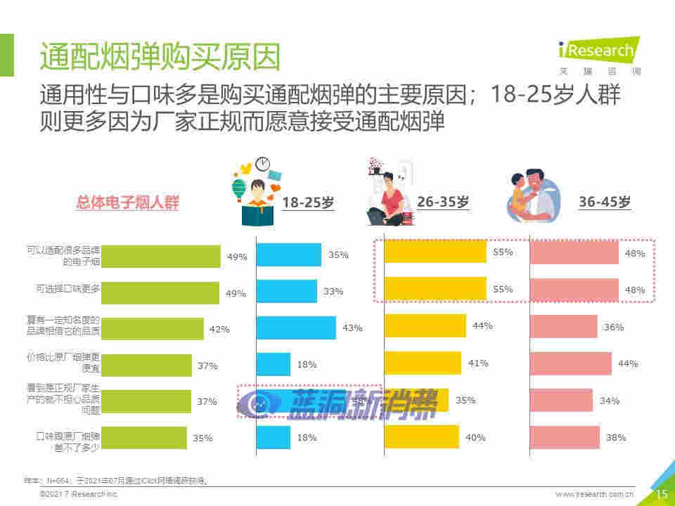 艾瑞咨询：2021年中国换弹式电子烟用户洞察报告 