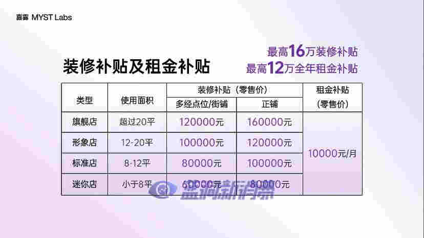 喜雾发布新一轮门店扶持计划：租金补贴长达12个月，装修最高可补16万 
